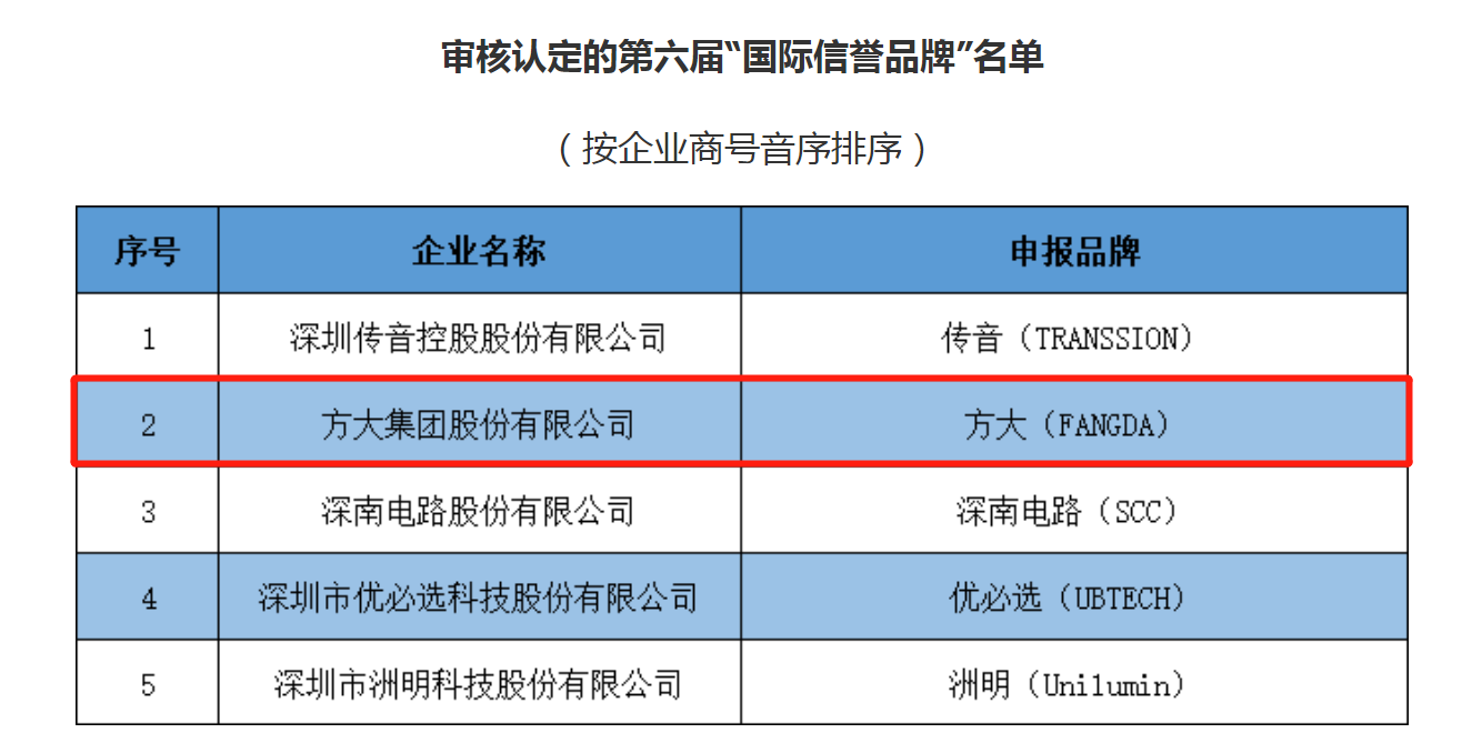 2020第六屆“國際信譽(yù)品牌”并連續(xù)六次獲評(píng)“深圳知名品牌”